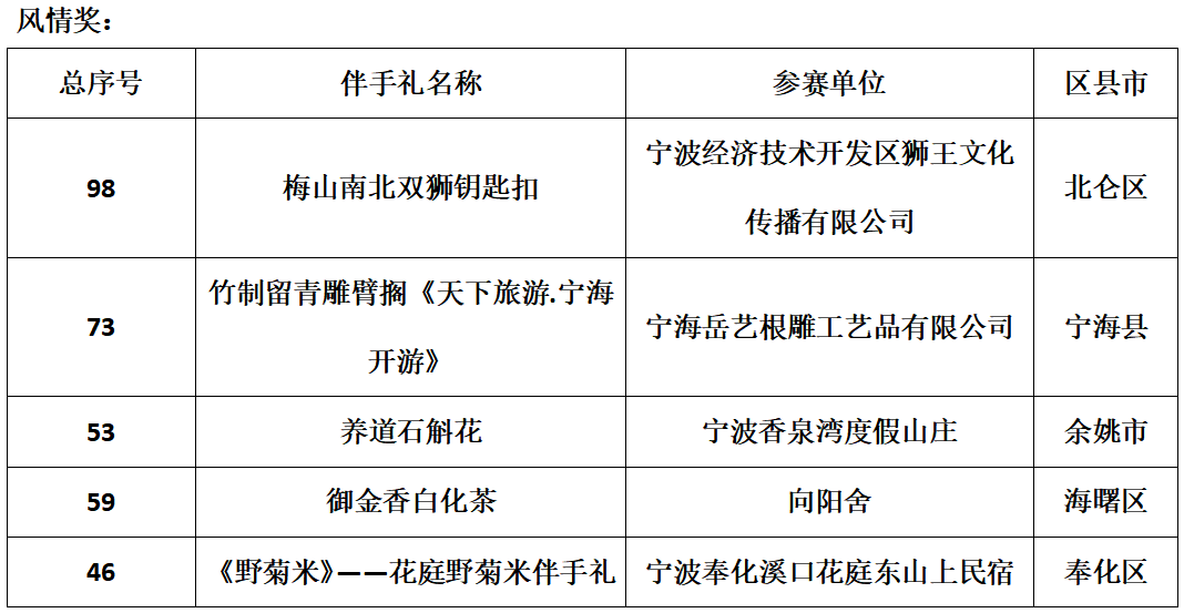 115件参赛作品竞相角逐 25件作品斩获奖项  第三届“甬乡伴”宁波乡村旅游（民宿）伴手礼大赛圆满成功