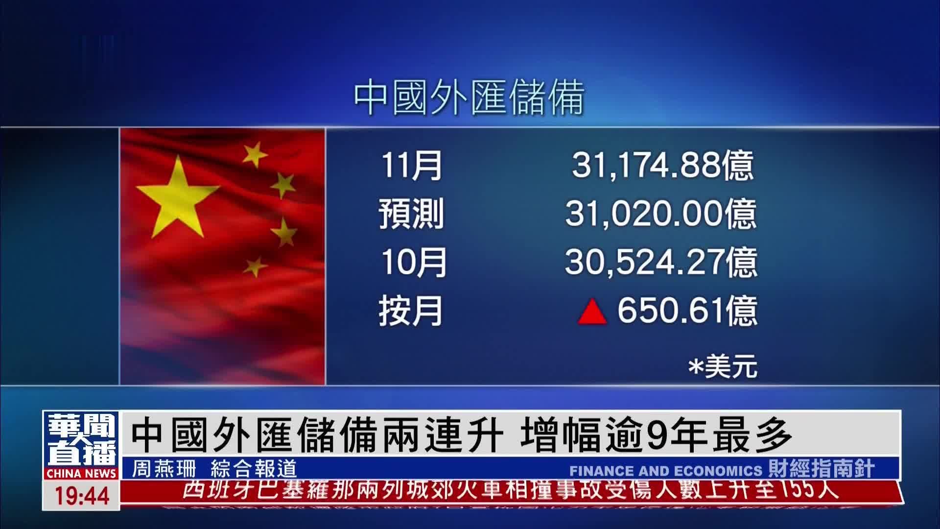 中国外汇储备两连升 增幅逾9年最多