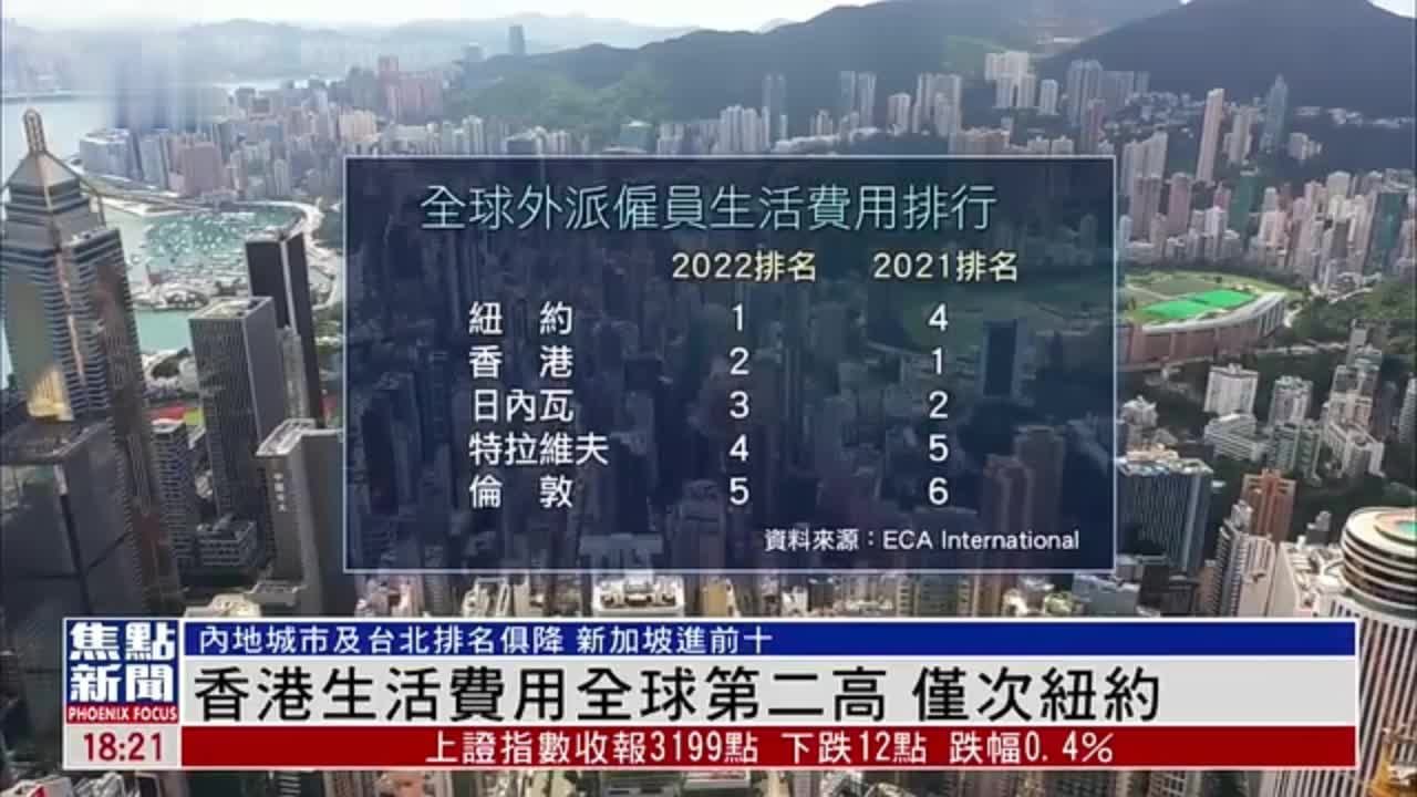 香港生活费用全球第二高 仅次纽约