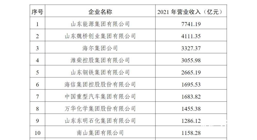 图/2022山东省工业百强企业名单前十位。