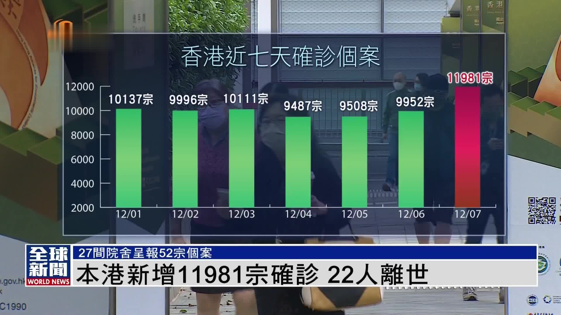 粤语报道｜香港新增11981宗新冠确诊 再多22人离世