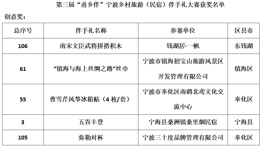 115件参赛作品竞相角逐 25件作品斩获奖项  第三届“甬乡伴”宁波乡村旅游（民宿）伴手礼大赛圆满成功