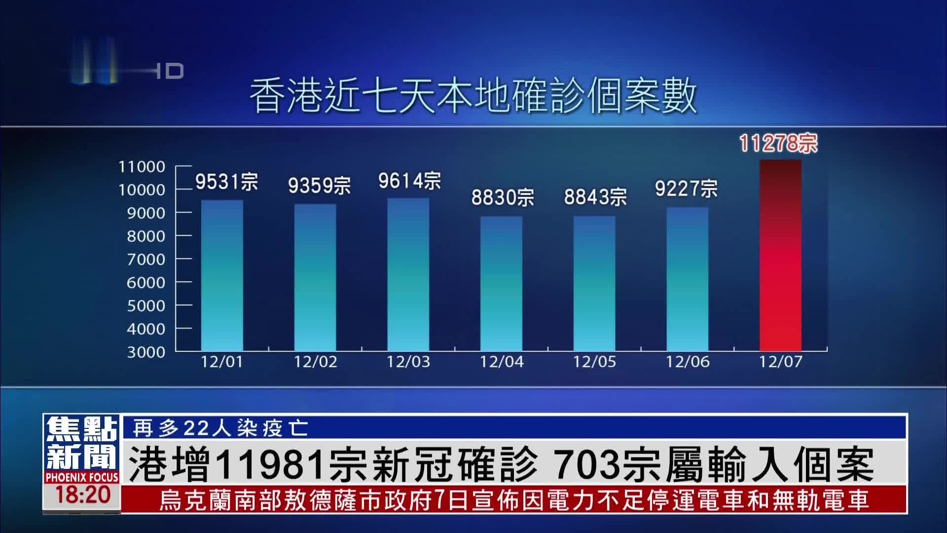 港增11981宗新冠确诊 703宗属输入个案