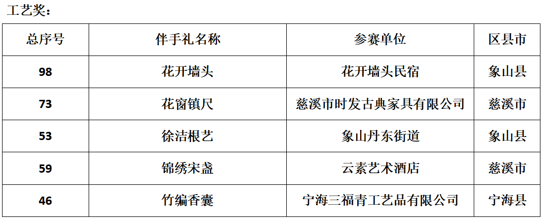 115件参赛作品竞相角逐 25件作品斩获奖项  第三届“甬乡伴”宁波乡村旅游（民宿）伴手礼大赛圆满成功