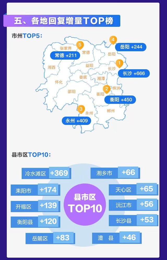 11月湖南各地回应网民留言13489次
