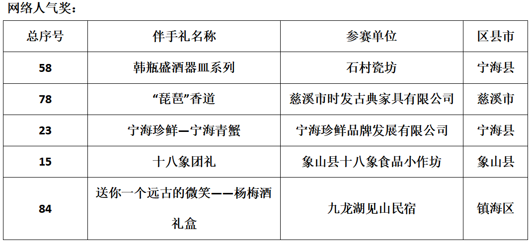 115件参赛作品竞相角逐 25件作品斩获奖项  第三届“甬乡伴”宁波乡村旅游（民宿）伴手礼大赛圆满成功