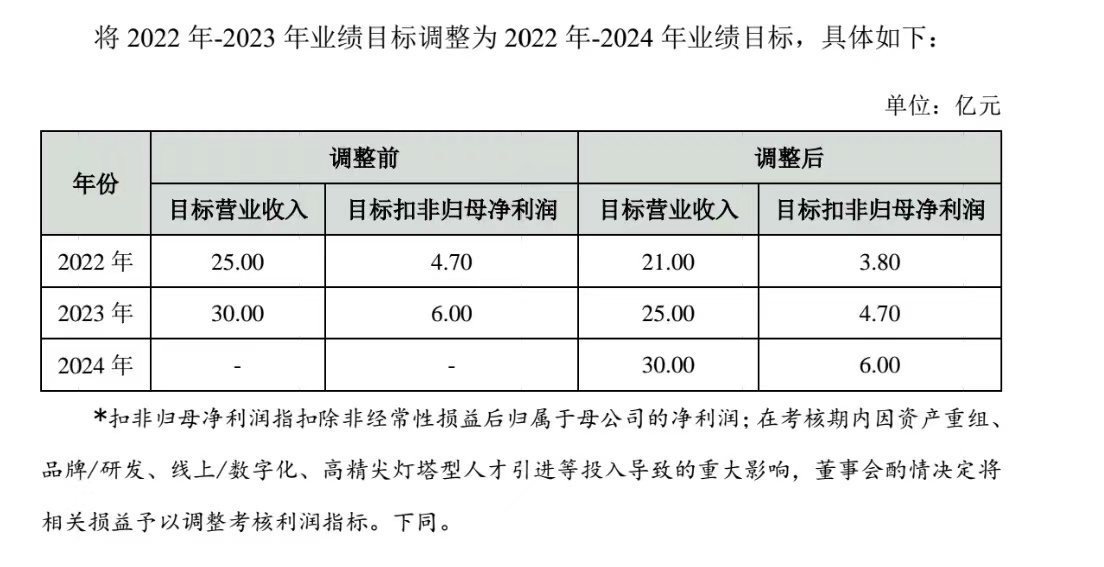 金徽酒：调整业绩目标与奖惩方案