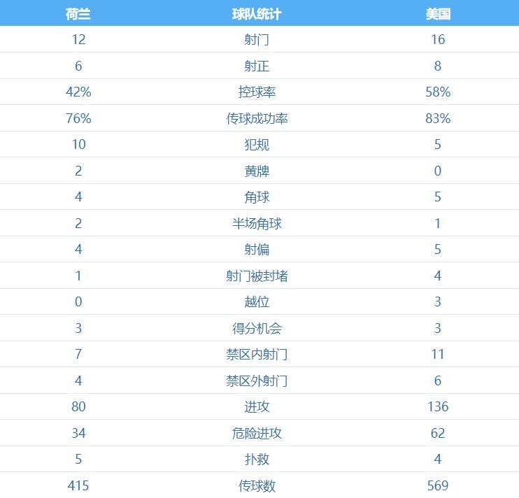 荷兰3-1淘汰美国!从全攻全守到防守反击,赢麻了