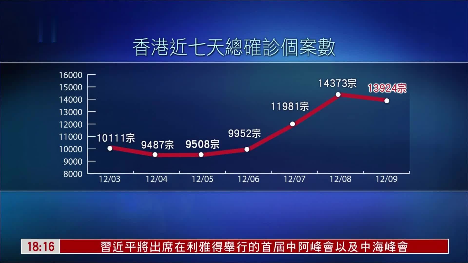 香港新增13924宗新冠确诊 647属输入个案