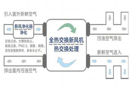 预防新冠叠加流感，新风净化消杀系统打造高质量家居环境