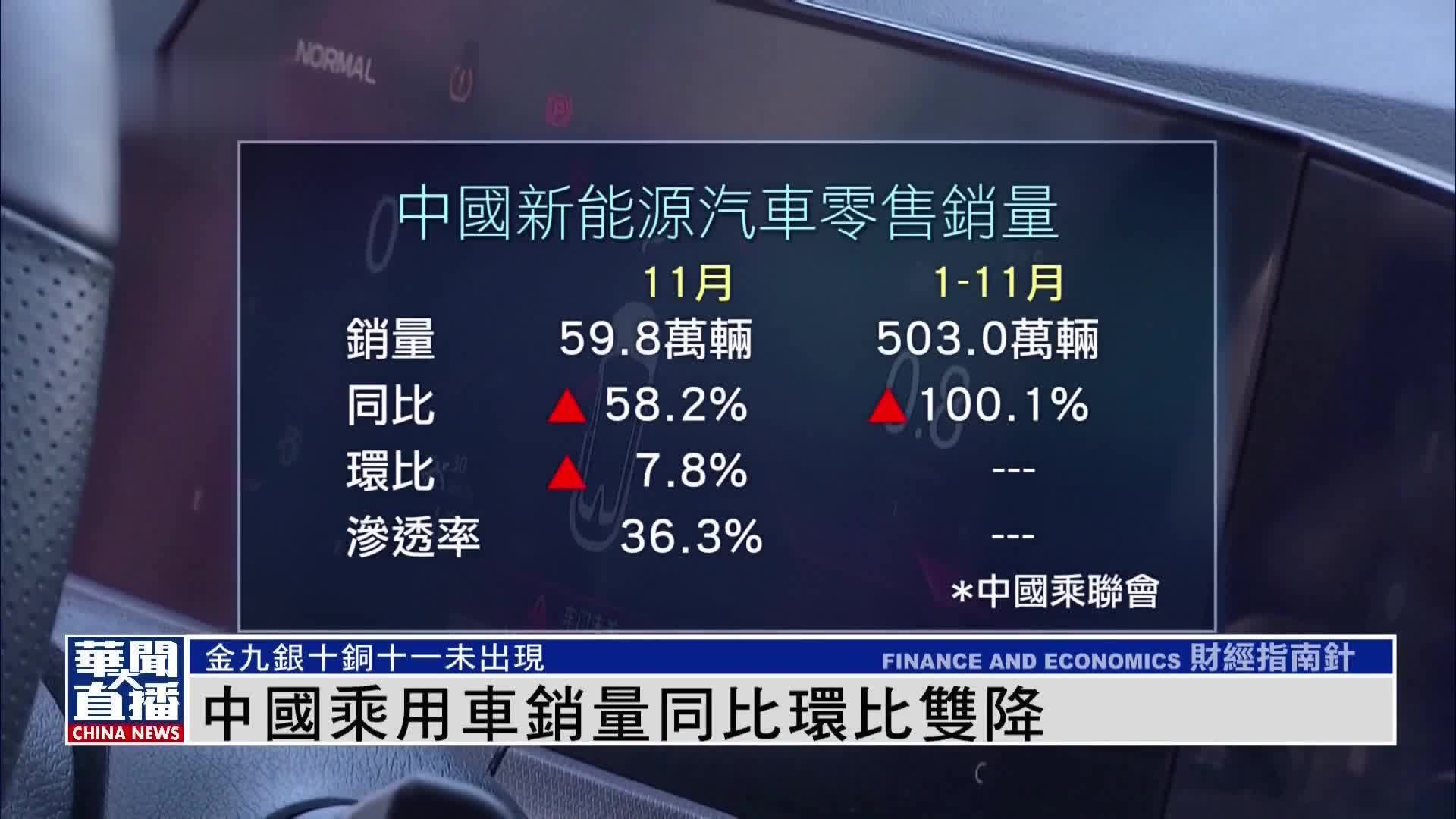 中国乘用车上月销量近165万辆 同比环比双降