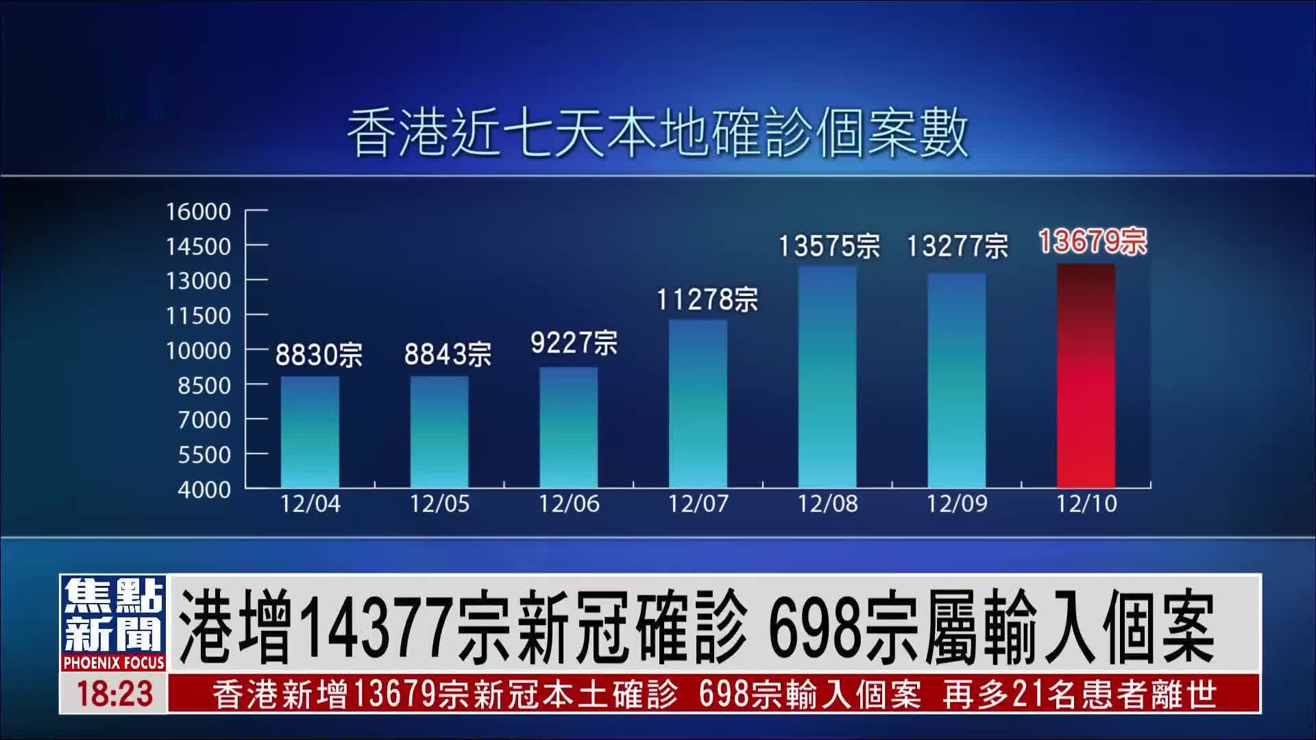 港增14377宗新冠确诊 698宗属输入个案