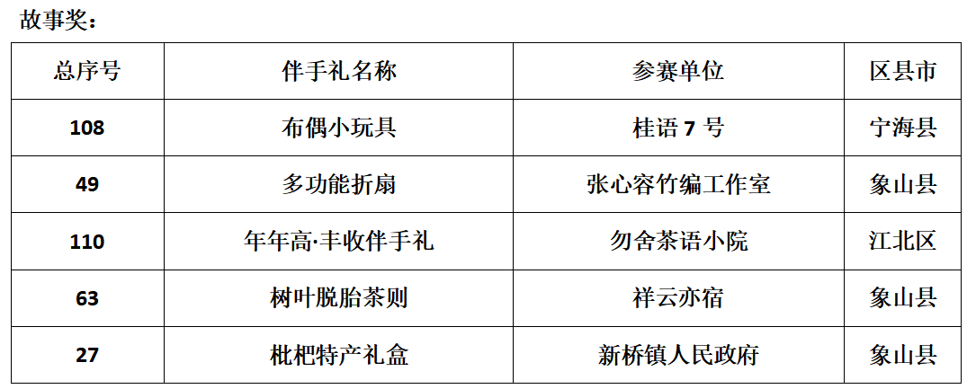 115件参赛作品竞相角逐 25件作品斩获奖项  第三届“甬乡伴”宁波乡村旅游（民宿）伴手礼大赛圆满成功