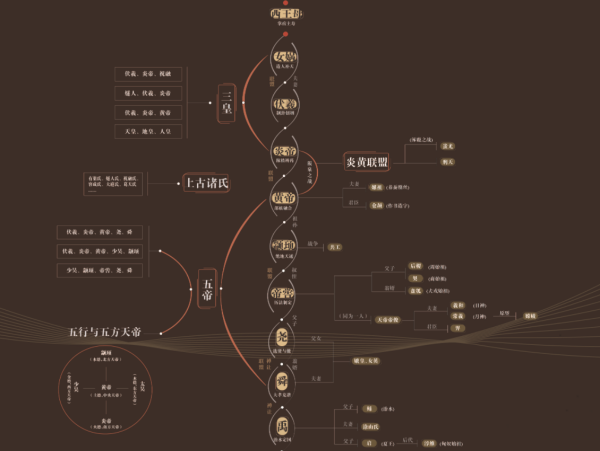 中华创世神话主要人物主干谱系