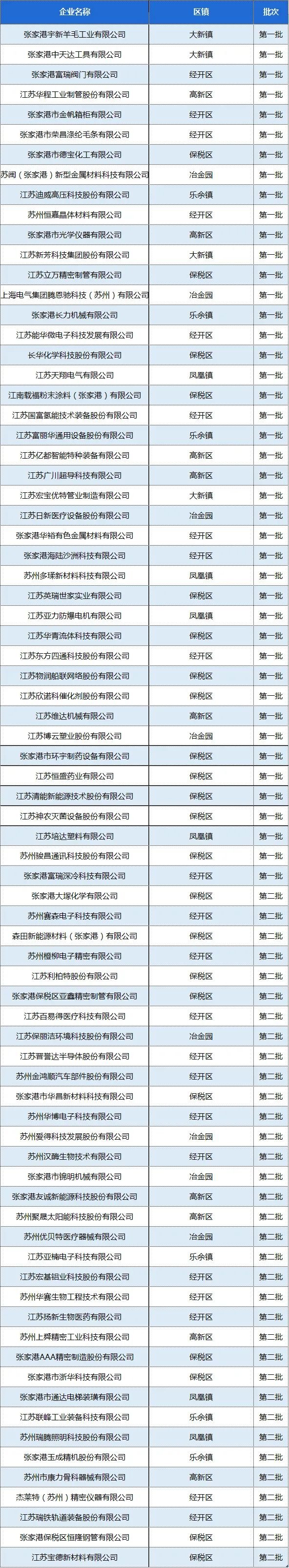 苏州张家港77家企业入围江苏省2022年专精特新中小企业