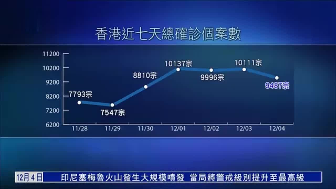 港增9487宗新冠确诊 657宗属输入个案