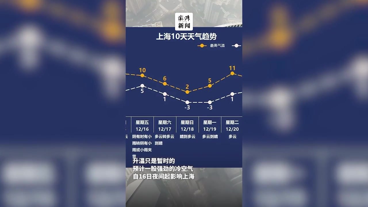 上海14日早晨市区最低气温2℃，郊区零下，周末更冷