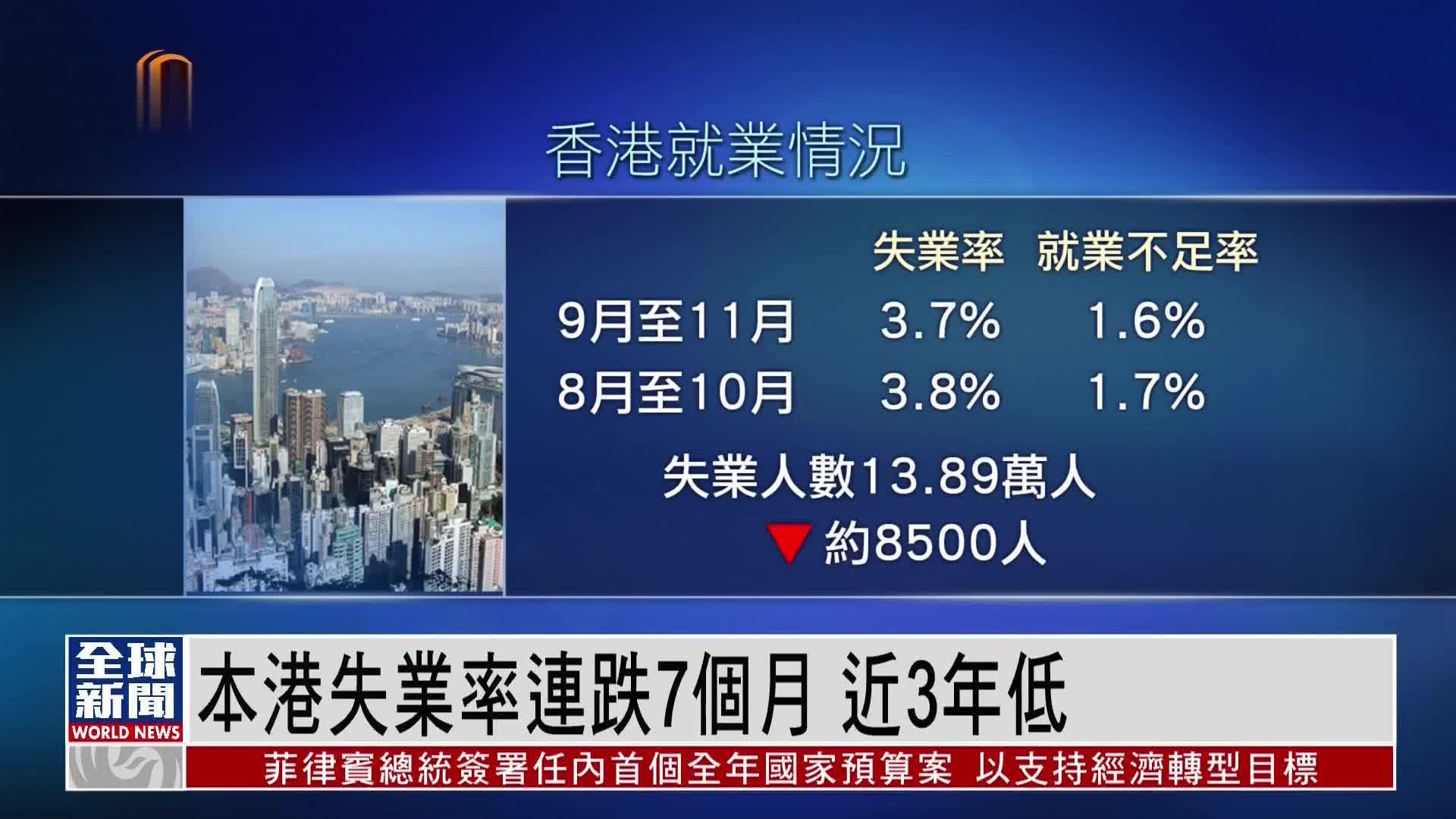 粤语报道｜香港失业率连跌7个月 近3年低