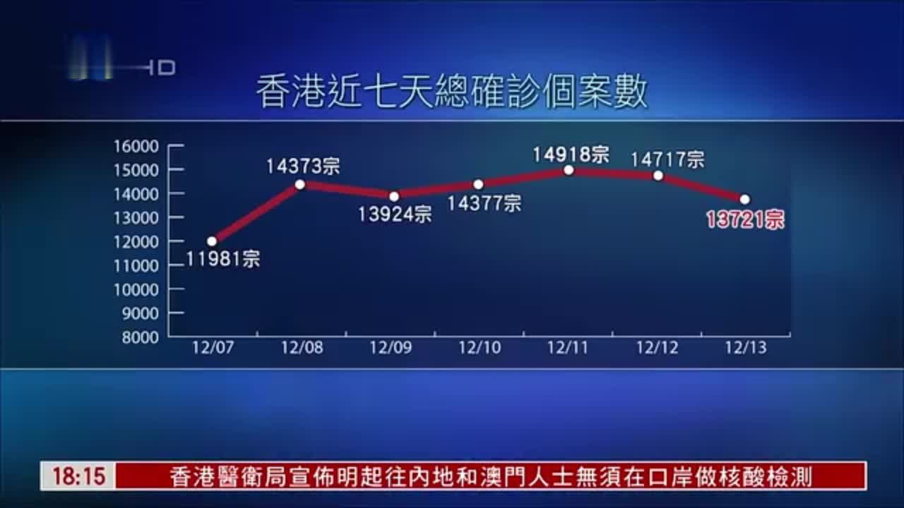 港增13721宗新冠确诊 791宗属输入个案