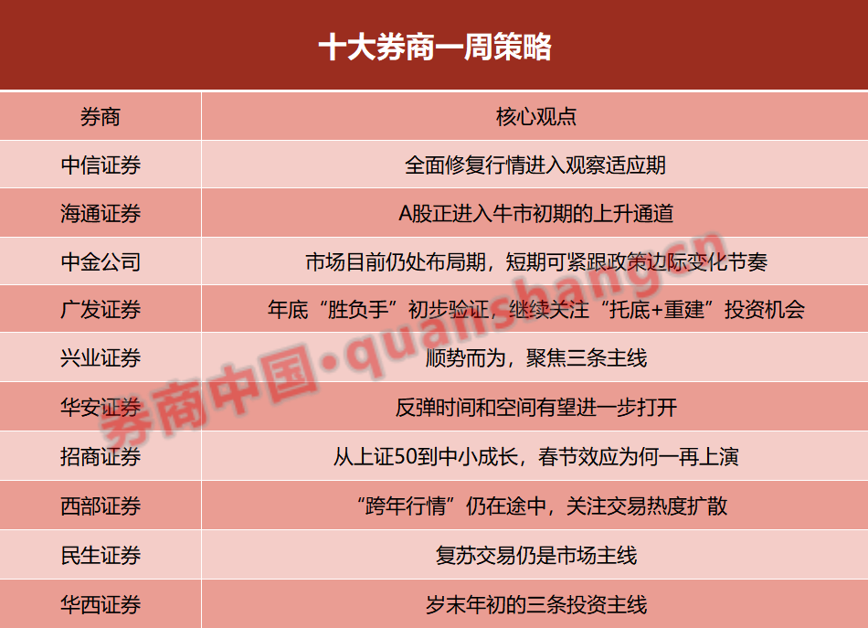 十大券商一周策略：A股正进入牛市初期上升通道！反弹时间和空间有望打开