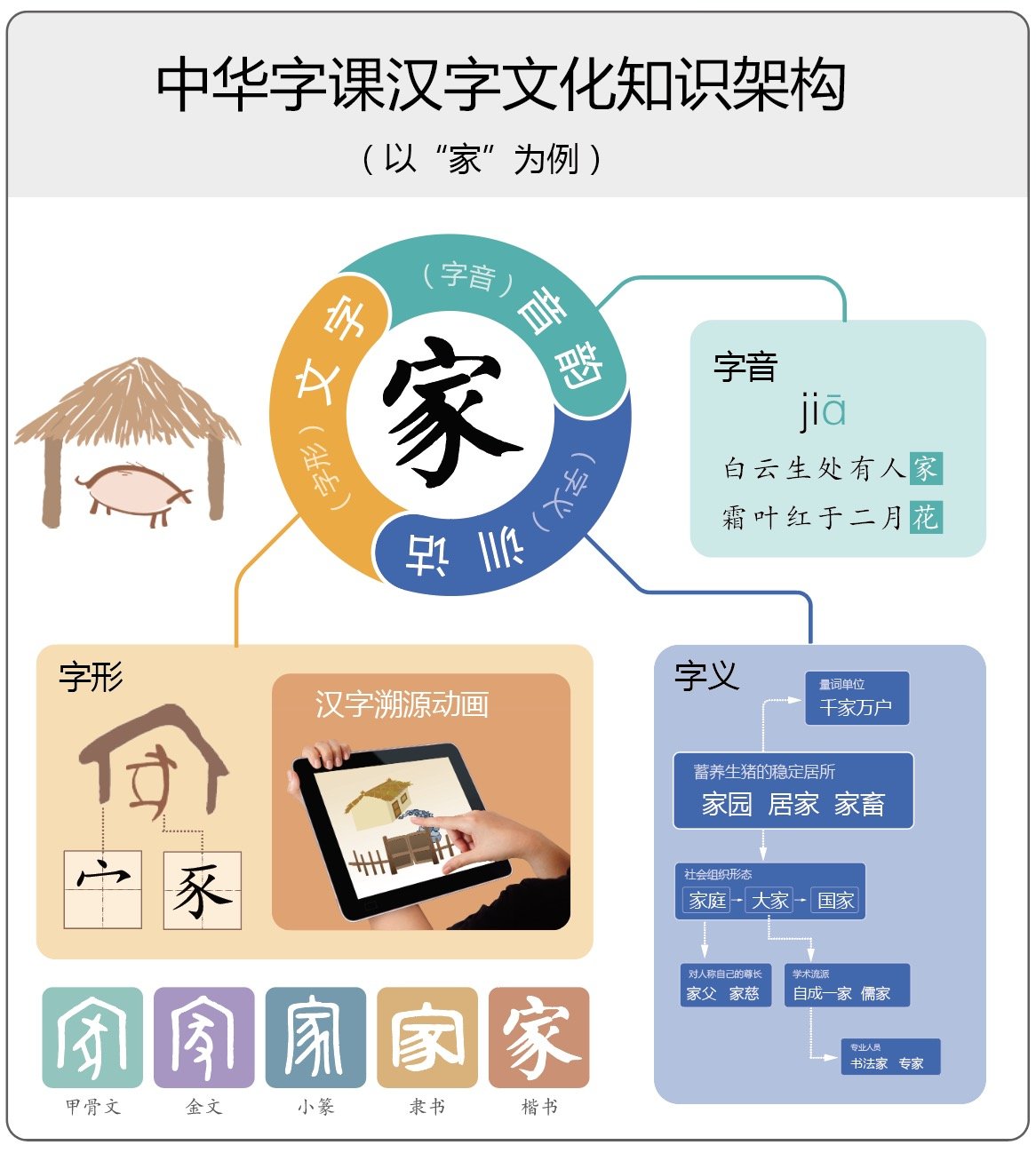 中华字课汉字文化知识架构