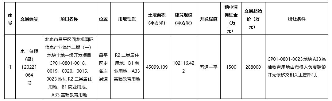 北京挂牌3宗预申请涉宅用地总起始价747亿元
