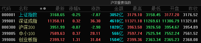 A股指数走势分化：创业板指收涨1.31% 乳业、黄金、旅游板块回调