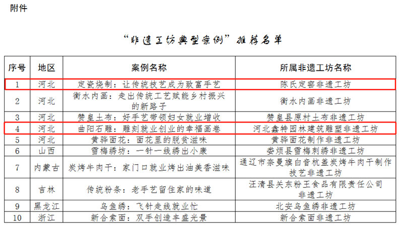 保定两项目入选全国“非遗工坊典型案例”推荐公示名单