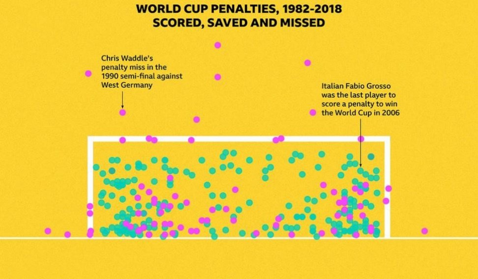 1982年-2018年世界杯点球大战里，所有279个点球射向球门的位置图。