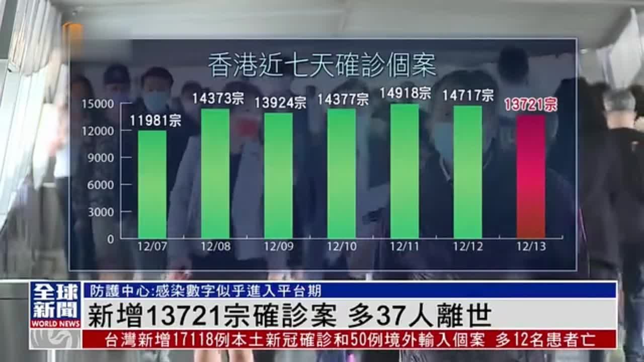 粤语报道｜香港新增13721宗新冠确诊 多37人离世