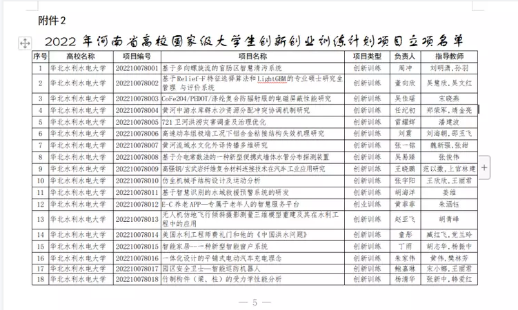 黄河科技学院2022年国家级大学生创新创业训练计划项目立项数取得新突破