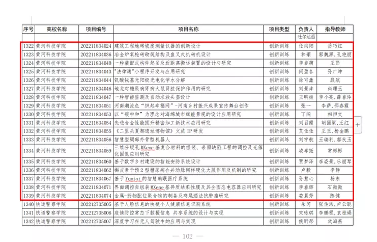 黄河科技学院2022年国家级大学生创新创业训练计划项目立项数取得新突破