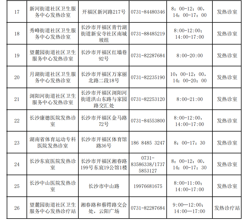 长沙部分核酸采样屋升级为发热诊疗站 开福区今起开放26个发热诊室