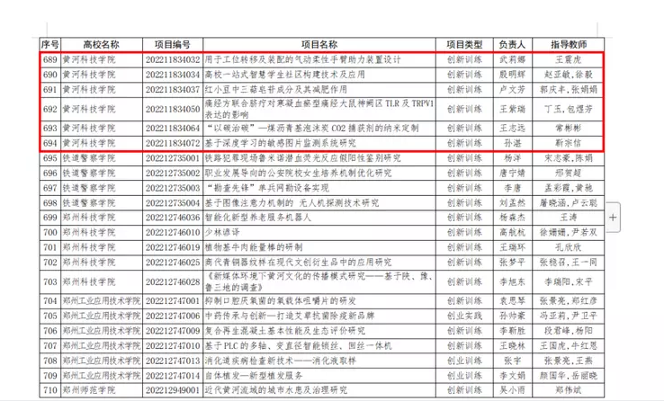 黄河科技学院2022年国家级大学生创新创业训练计划项目立项数取得新突破