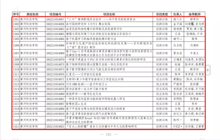 黄河科技学院2022年国家级大学生创新创业训练计划项目立项数取得新突破