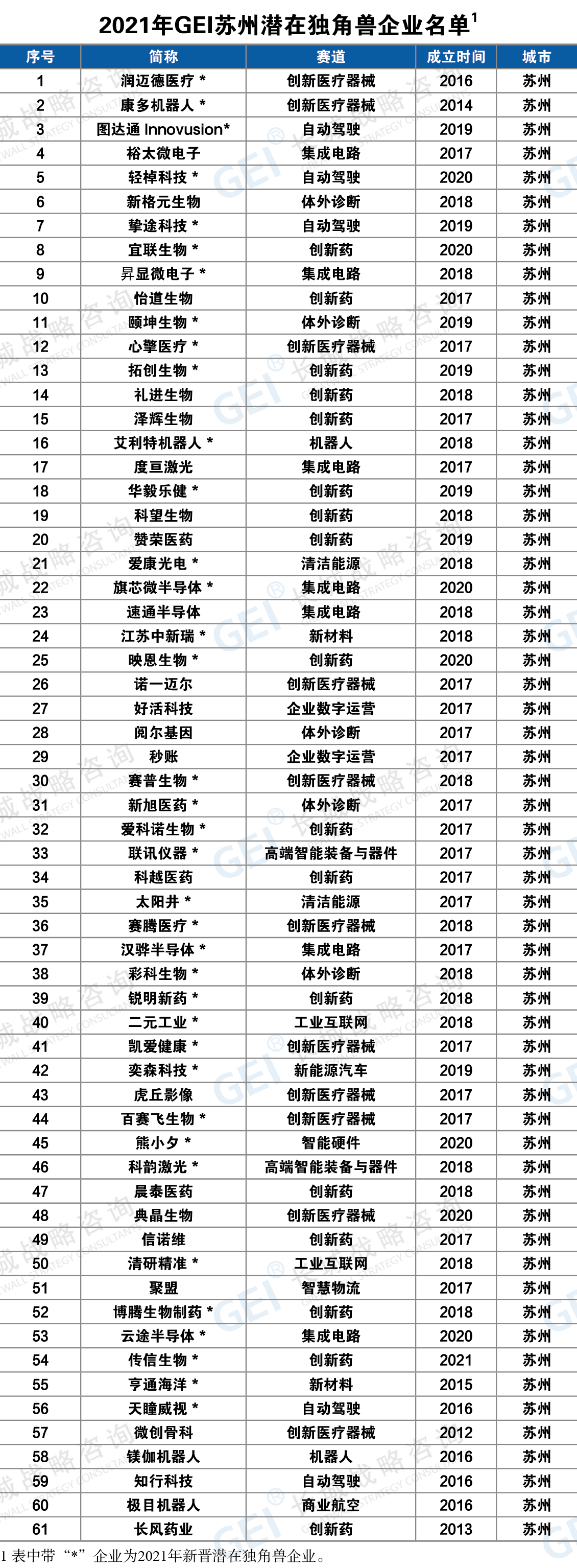 2022中国潜在独角兽企业报告出炉，苏州荣膺“潜兽”第三城