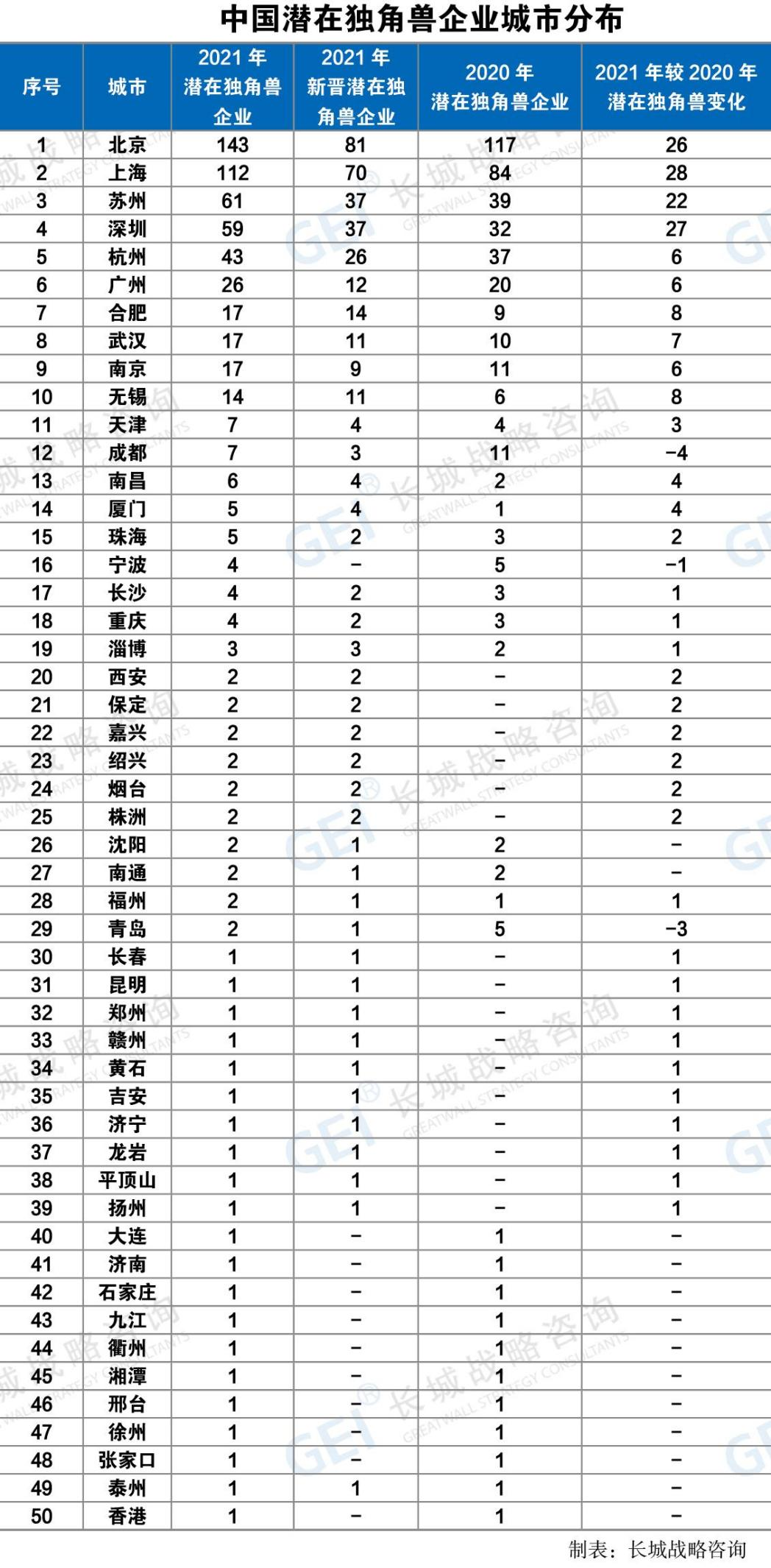2022中国潜在独角兽企业报告出炉，苏州荣膺“潜兽”第三城