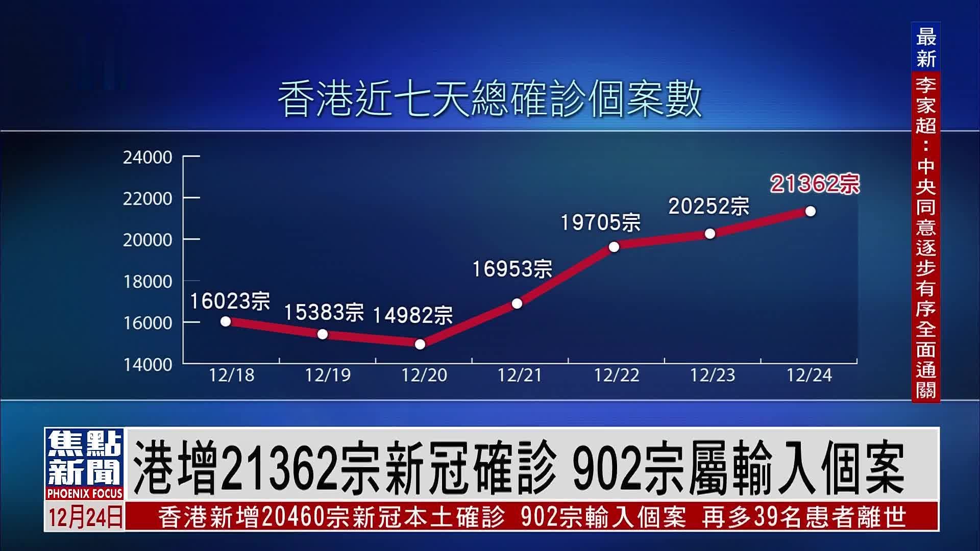 香港新增21362宗新冠确诊 902宗属输入个案