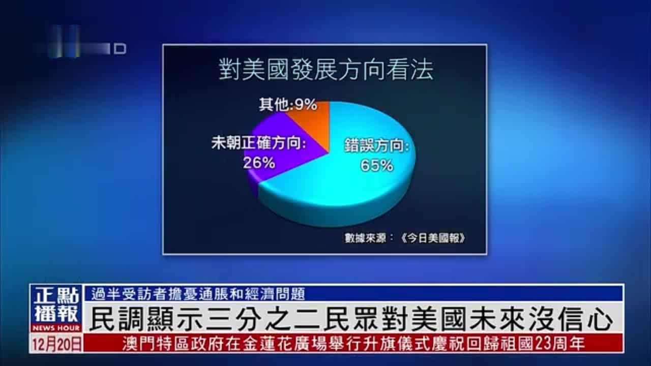 美媒民调显示三分之二民众对美国未来没信心