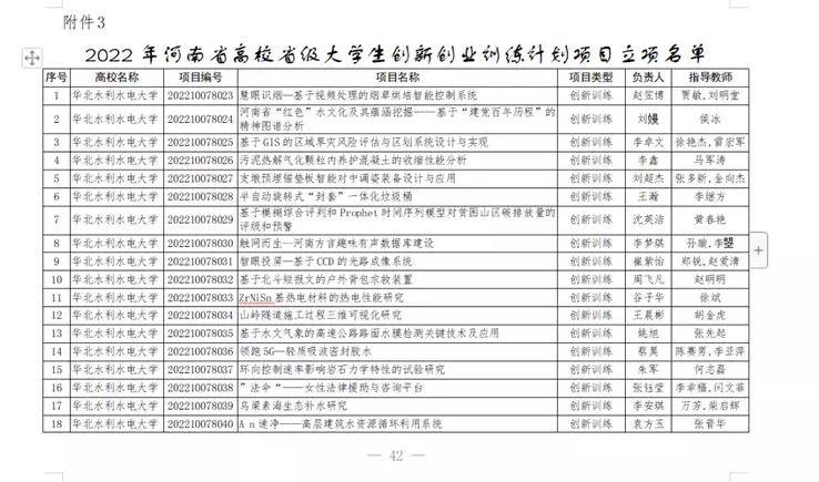 黄河科技学院2022年国家级大学生创新创业训练计划项目立项数取得新突破