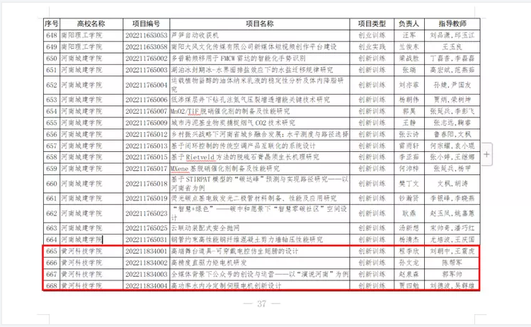 黄河科技学院2022年国家级大学生创新创业训练计划项目立项数取得新突破