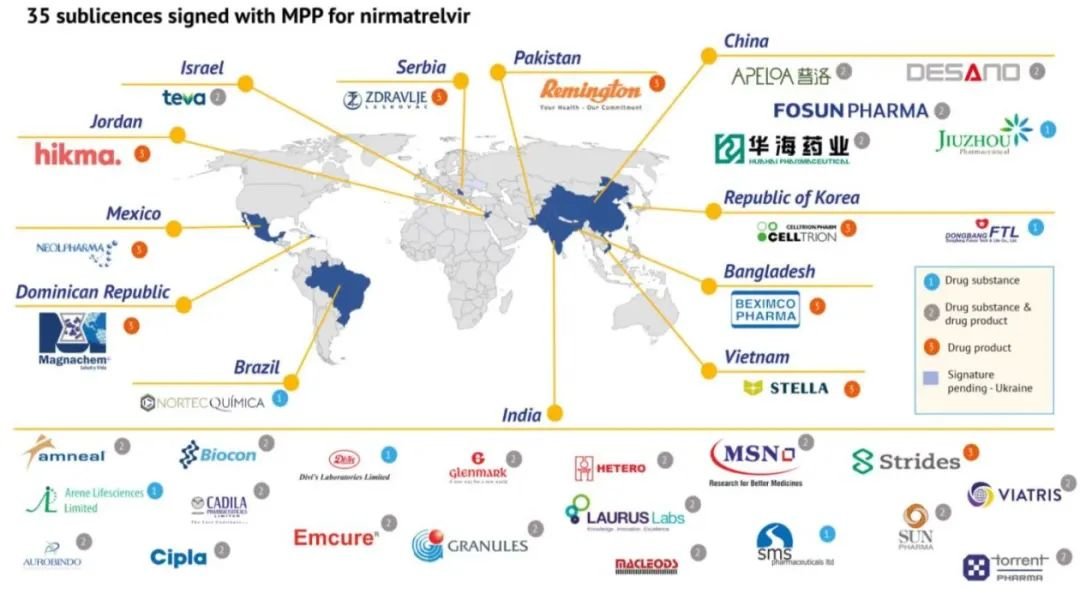 今年3月，联合国药品专利池组织（MPP）授权全球35家公司仿制生产辉瑞的新冠口服药，其中印度19家药企获得授权。（MPP官网）