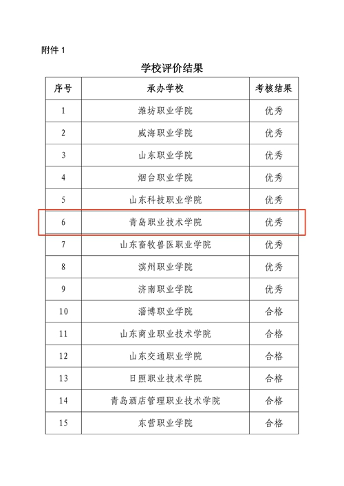 青岛职业技术学院再度获评山东省“双高计划”引领“双师型”教师队伍建设工程教师培训项目绩效考核优秀等次