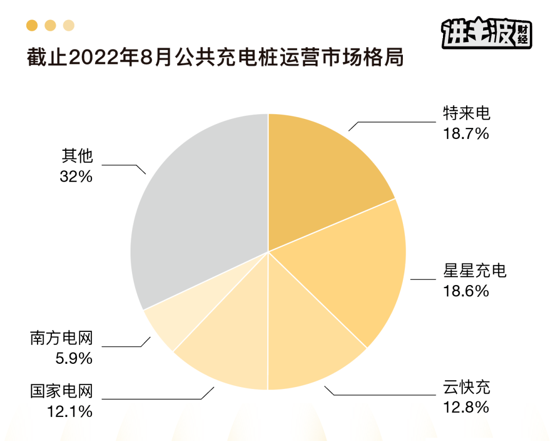 新能源汽车充电站 伪风口下的内卷写照