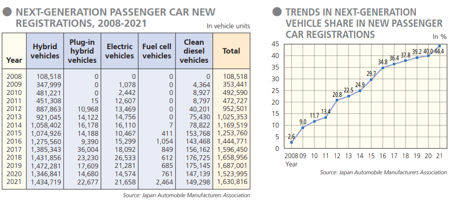 图3 “下一代汽车”在日本的发展概况 图源《2022日本汽车制造业报告》