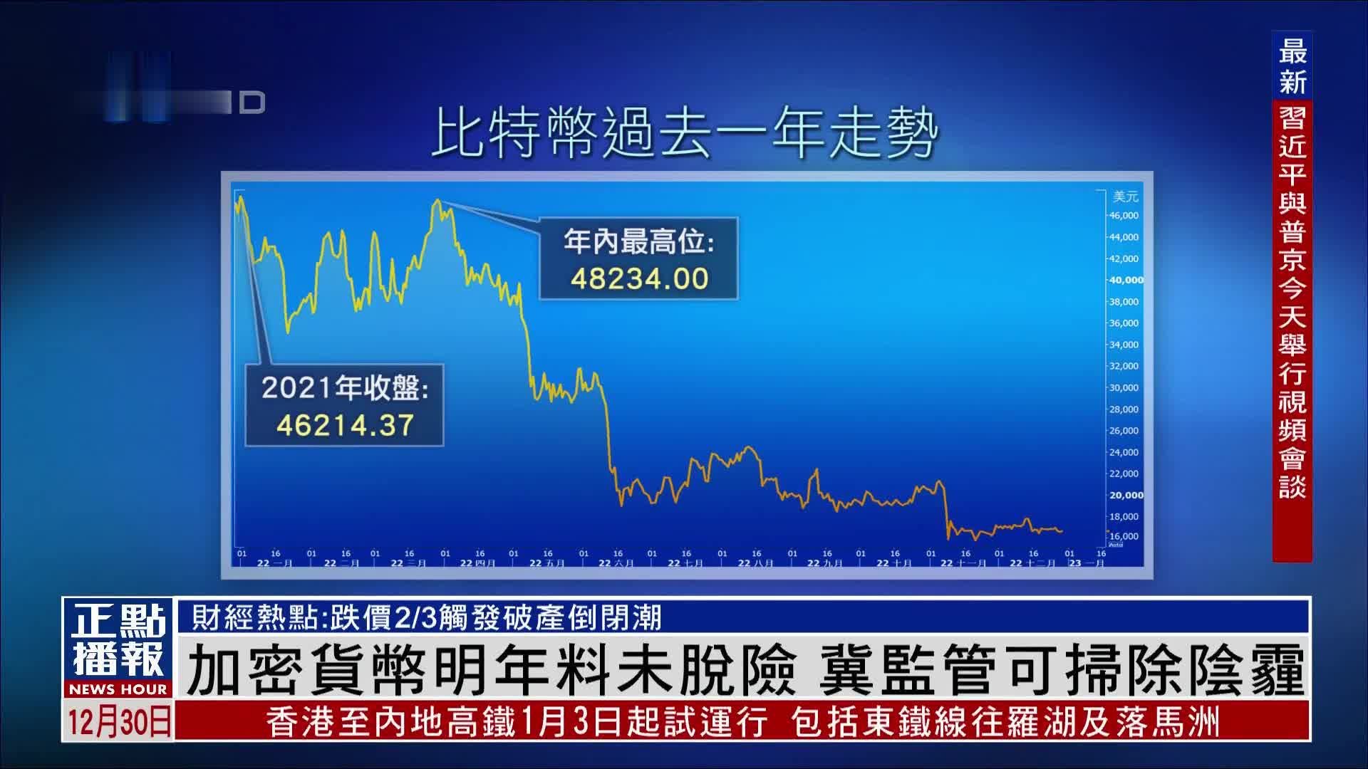 财经热点｜加密货币2023年料未脱险 冀监管可扫除阴霾