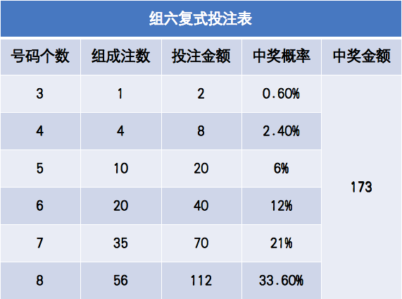 中奖概率21%;而单选倍投35倍投注金70元,中奖概率1‰;若为单选4码复式