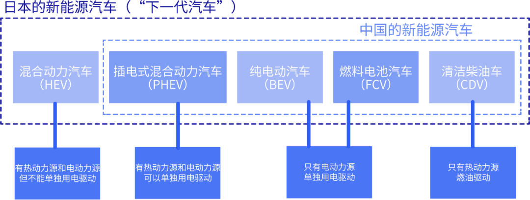 图1 不同类型的新能源汽车对应的动力系统