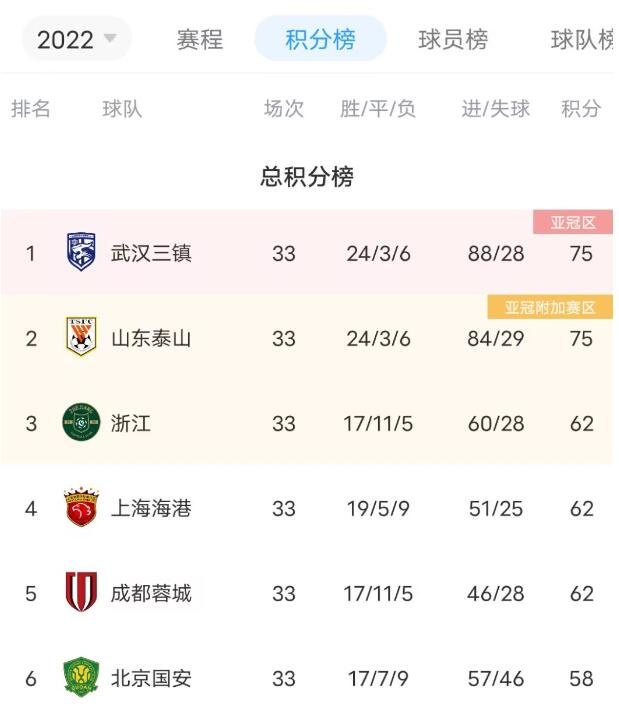 国安、津门虎确定最后一轮退赛 武汉三镇锁定中超冠军