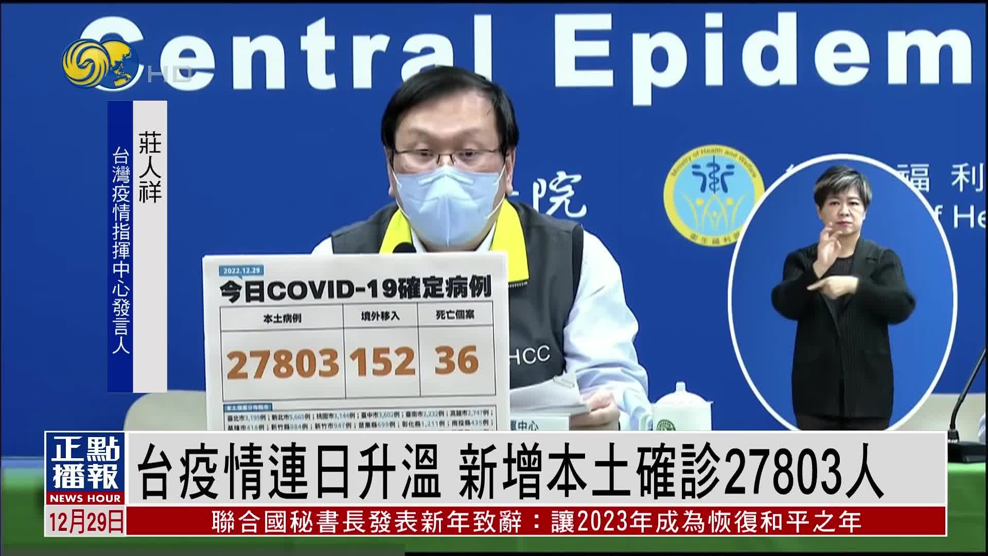 台湾疫情连日升温 新增本土确诊27803人